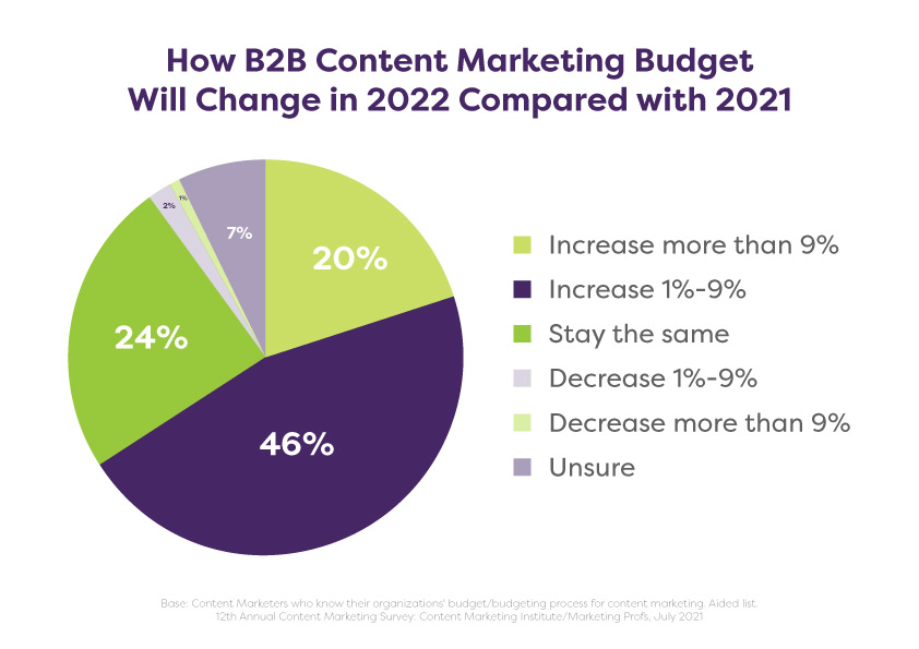 How B2B content marketing budget will change in 2022 infographics