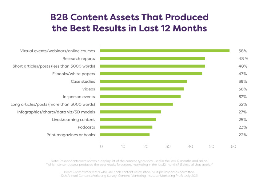 b2b content assets that produced the best results in last 12 months infographics