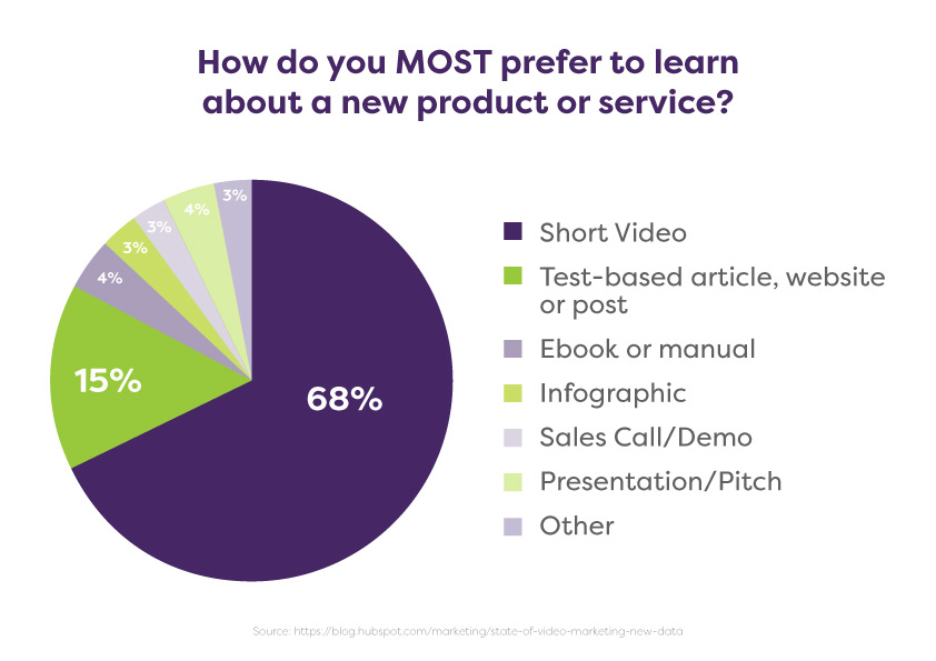 How do you MOST prefer to learn about a new product or service infographics