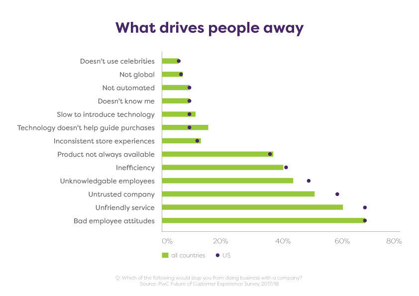 what drives people away infographics