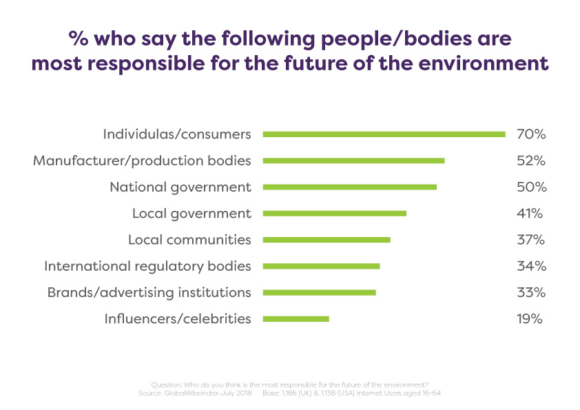who are most responsible for the future of the environment infographics