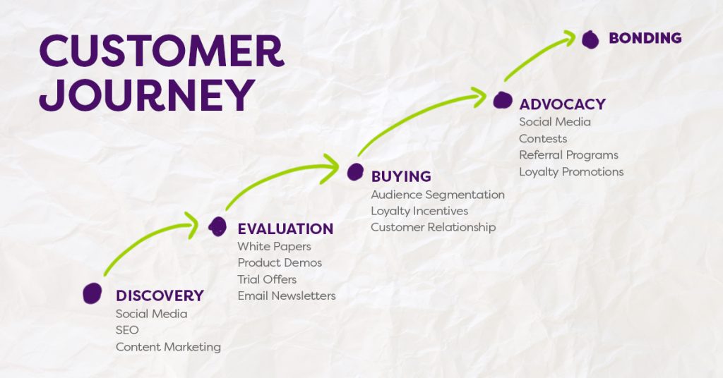 Customer Journey image concept