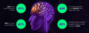 image of a head and human brain with facts scattered around about the processing speed of a brain