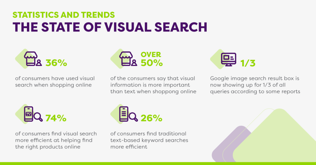 The State of Visual Search Statistic and Trends image with data.