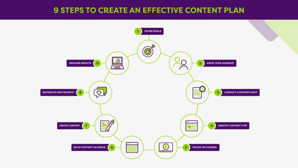 An infographic titled "9 Steps to Create an Effective Content Plan" presented in a circular flow chart. Each step is numbered and paired with a simple icon. The steps are: 1) Define Goals, 2) Know Your Audience, 3) Conduct a Content Audit, 4) Identify Content Type, 5) Decide on Channel, 6) Build Content Calendar, 7) Create Content, 8) Distribute and Promote, and 9) Measure Results. The design features purple and lime green accents on a light background.