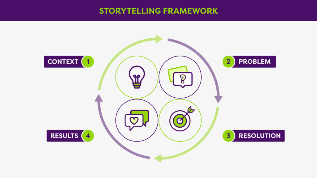 A circular visual diagram titled "Storytelling Framework" showing four stages: 1. Context (lightbulb icon), 2. Problem (question icon), 3. Resolution (target icon), and 4. Results (heart in chat bubble icon), connected by green and purple arrows.
